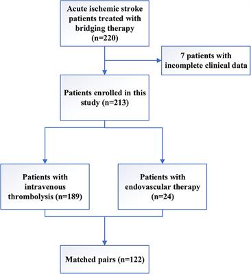 Admission Glucose Levels May Increase the Risk for Early Neurological Deterioration in Females With Acute Ischemic Stroke